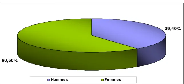 Fig2 : La répartition de la population selon le sexe 