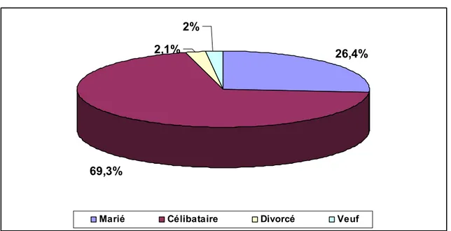 Fig3 : La répartition de la population selon le statut familial 