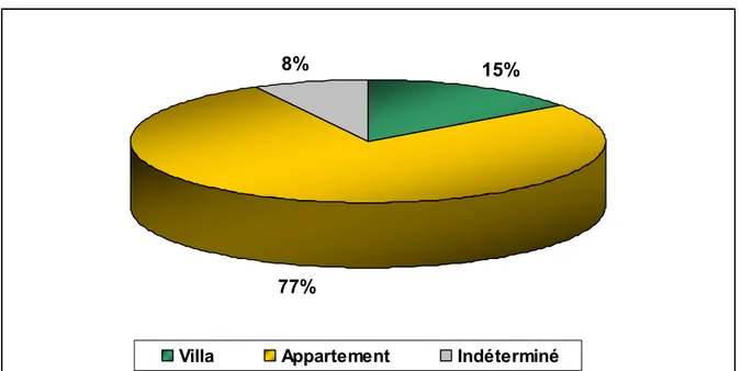 Fig5 : La répartition de la population selon le logement 