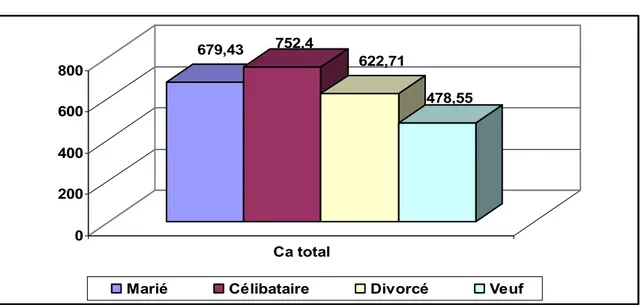 Fig9 : Le calcium totale selon le statut familial (Ca exprimé en mg/j) 