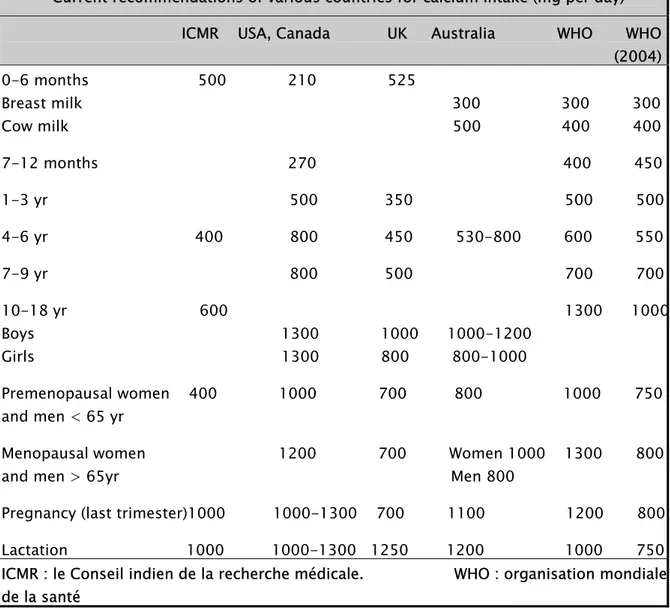 Tableau I: Les recommandations actuelles en calcium dans différents pays [29]  Current recommendations of various countries for calcium intake (mg per day)                                        ICMR    USA, Canada            UK     Australia             WHO       WHO                                                                                                                                  (2004) 0-6 months                       500             210               525              Breast milk                                                                              300                 300         300   Cow milk                                                                                 500                 400         400                                 7-12 months                                        270                                                    400         450  1-3 yr                                                   500              350                                500         500  4-6 yr                               400              800              450         530-800         600         550  7-9 yr                                                   800              500                                700         700 10-18 yr                            600                                                                       1300      1000 Boys                                                    1300             1000      1000-1200      Girls                                                    1300             800         800-1000   Premenopausal women    400             1000             700          800                 1000       750 and men &lt; 65 yr  