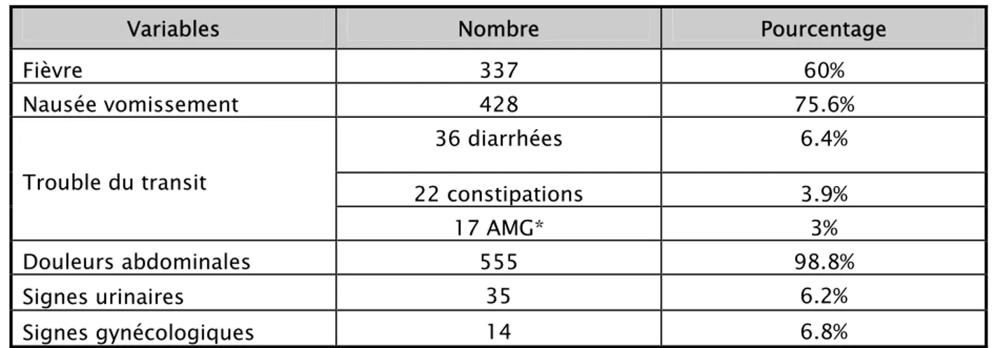 Tableau II : Signes fonctionnels 