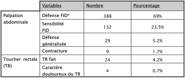 Tableau III : Signes physiques 