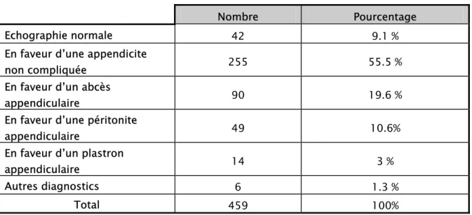 Tableau V : Résultats de l’échographie abdominale 