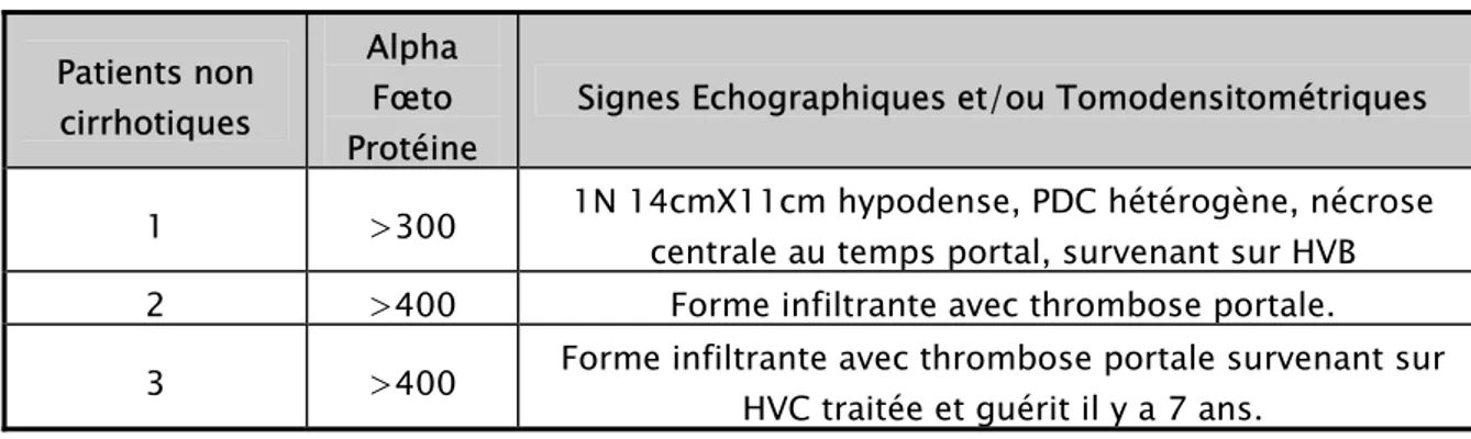 Tableau VII: signes caractéristiques de CHC en l’absence   de preuve histologique chez des patients cirrhotiques