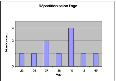 Figure 1: Répartition selon l’âge 