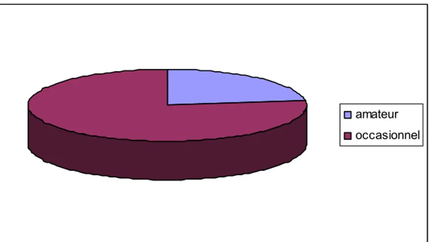 Figure 3 : Le niveau de pratique du sport 