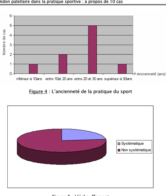 Figure 4 : L’ancienneté de la pratique du sport 