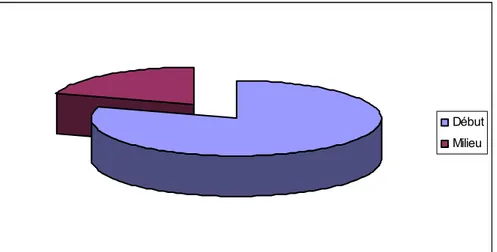 Figure 7 : Survenue 