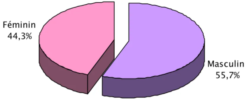 Figure n°4 : Répartition des épileptiques selon le sexe 