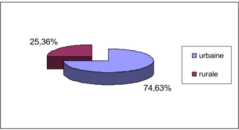 Figure 3 : Répartition des patientes en fonction de l’origine. 