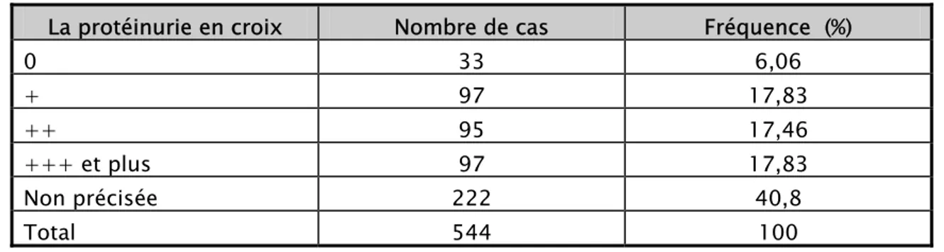 Tableau VI : Répartition des patientes en fonction de la protéinurie.  La protéinurie en croix  Nombre de cas  Fréquence  (%) 