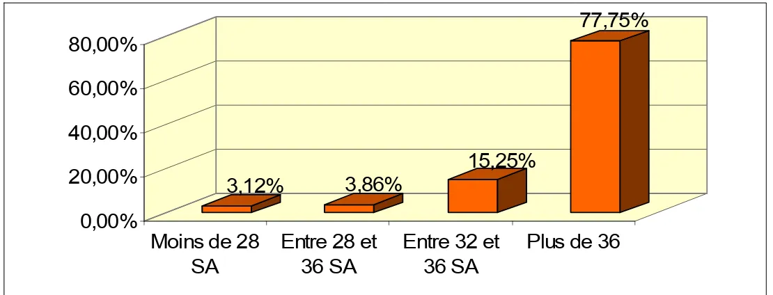 Figure 10 : Répartition des patientes selon l’âge gestationnel. 