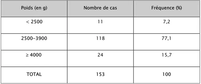 Tableau XXIV : Fréquence de la voie haute selon le poids des nouveau-nés.  Poids (en g)  Nombre de cas  Fréquence (%) 