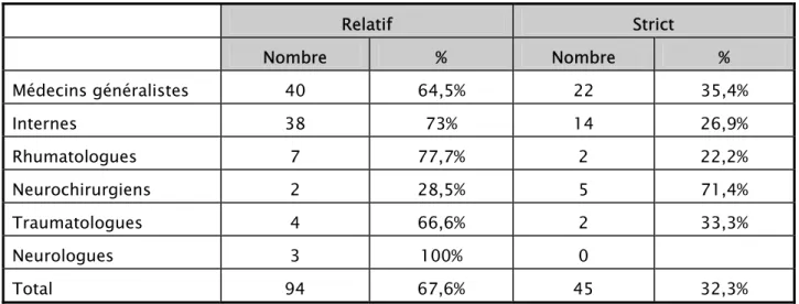 Tableau IX : Répartition selon le type de repos prescrit : strict ou relatif  