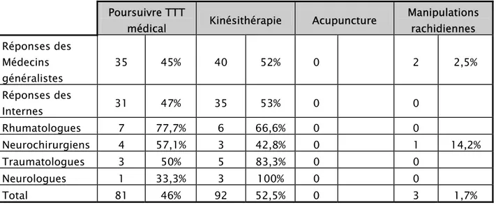 Tableau XI : Relais thérapeutiques proposés : répartition en nombre et pourcentage  Poursuivre TTT 
