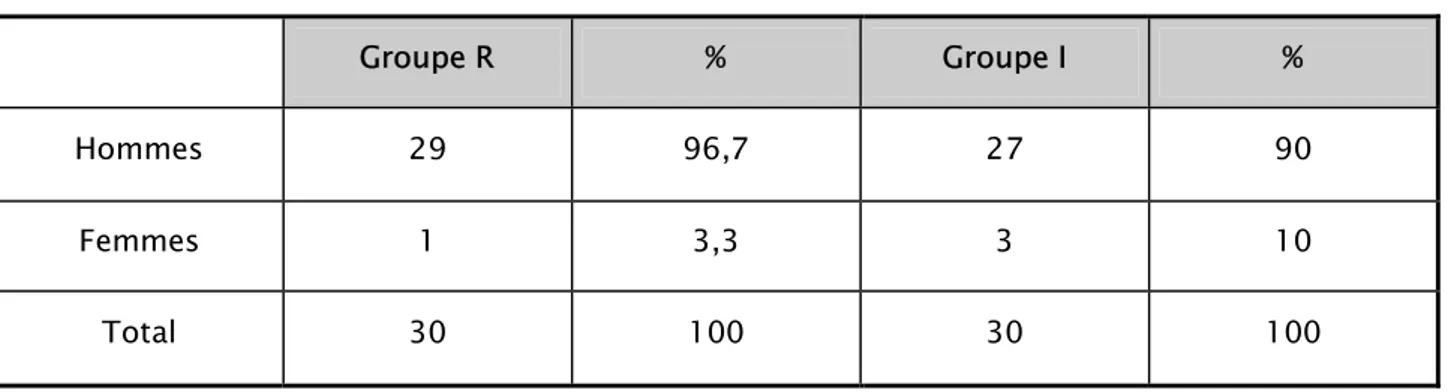 Tableau n° II : Répartition des patients dans chaque groupe en fonction du sexe. 