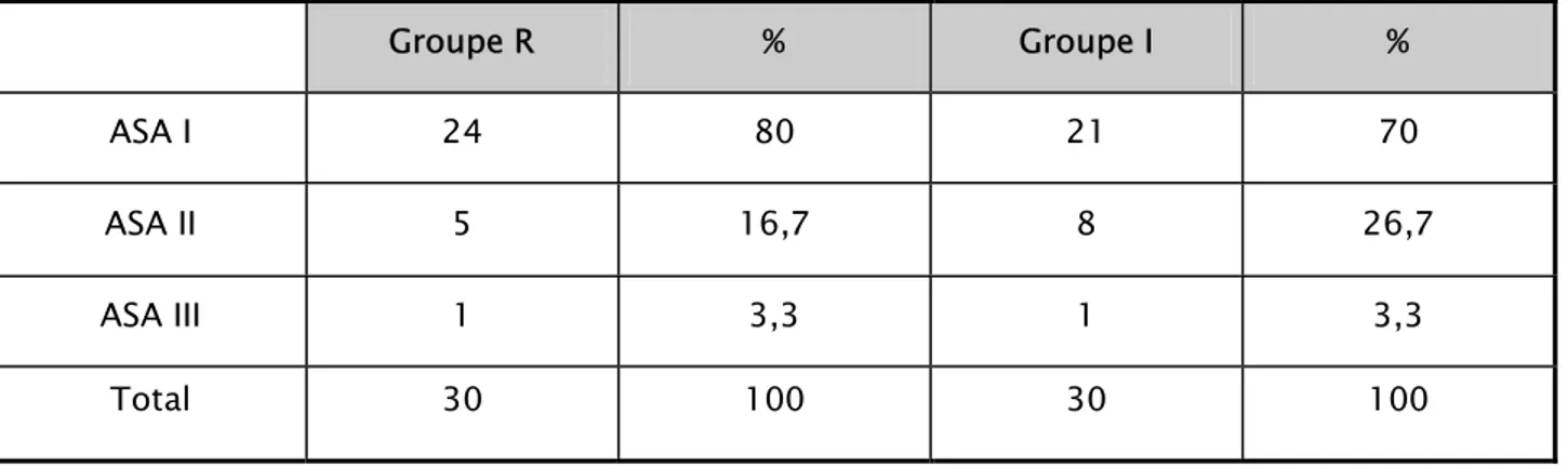 Tableau n° IV : Répartition des patients dans chaque groupe   en fonction de la classification  ASA 