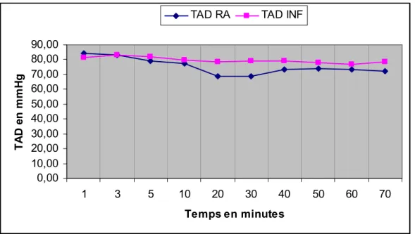 Graphique n°2 : Moyenne de la TAD en fonction  du temps opératoire   comparativement entre les 2 groupes