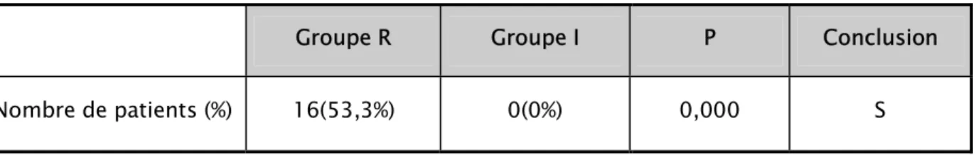 Tableau n° X : Moyenne de la durée de séjour en SSPI  dans chaque groupe en minutes (M± DS) 
