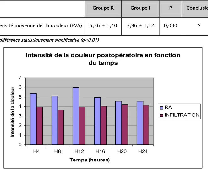 Tableau n°  XII : Intensité moyenne de  la douleur postopératoire durant les 1 ère  24 h 