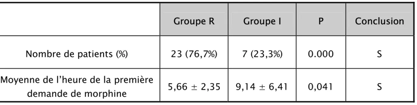 Tableau n° XIII : Consommation de la morphine et heure de la première demande  comparativement entre les deux groupes