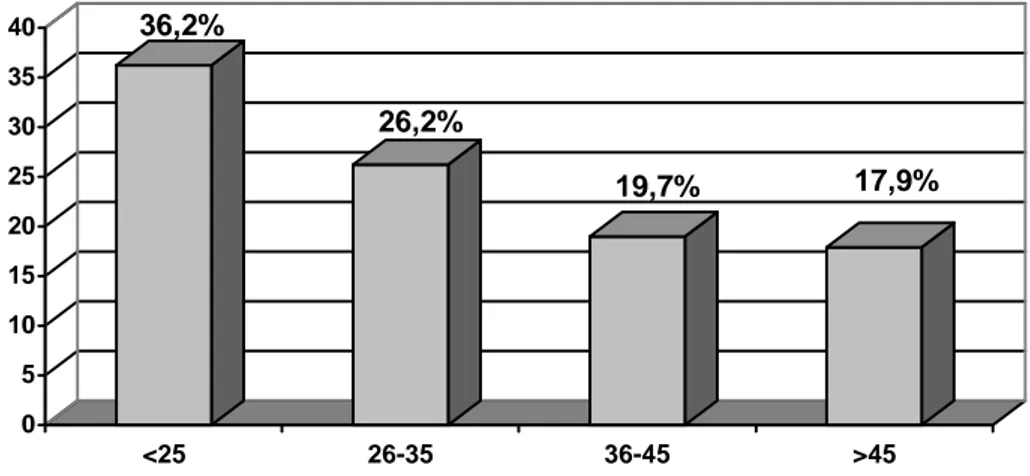 Figure n°1 : Distribution des comédiens selon l’âge. 