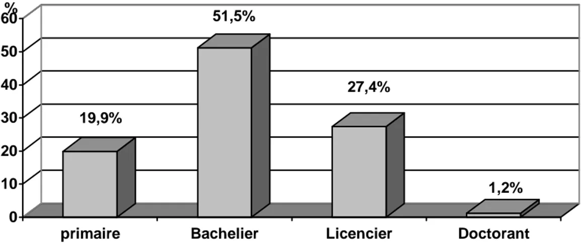 Figure n°3 : Distributions des comédiens selon le niveau d’instruction. 