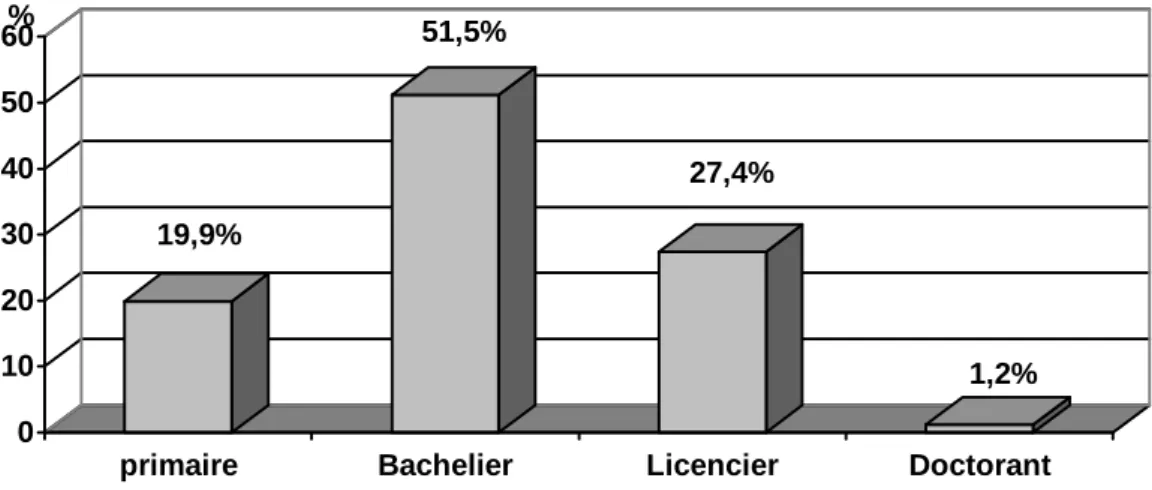 Figure n°3 : Distributions des comédiens selon le niveau d’instruction. 