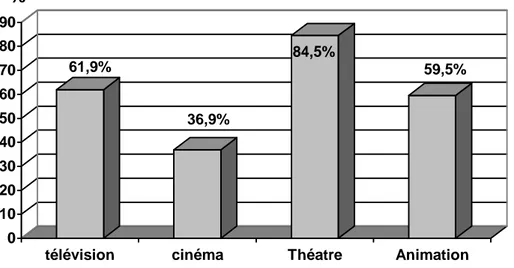 Figure n°4 : Répartition des comédiens selon le champ de travail. 