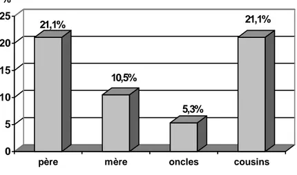 Figure n°6: Répartition des comédiens selon la présence d’artistes dans les familles. 