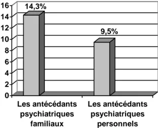 Figure n°8 : Répartition des comédiens selon les antécédents médicaux. 