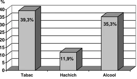 Figure n°9 : Répartition des comédiens selon les habitudes toxiques. 