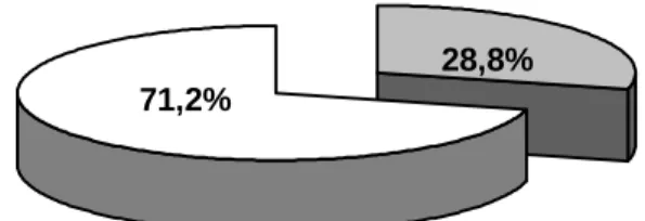 Figure n°11 : Prévalence de l’hypomanie dans le passé chez les comédiens. 