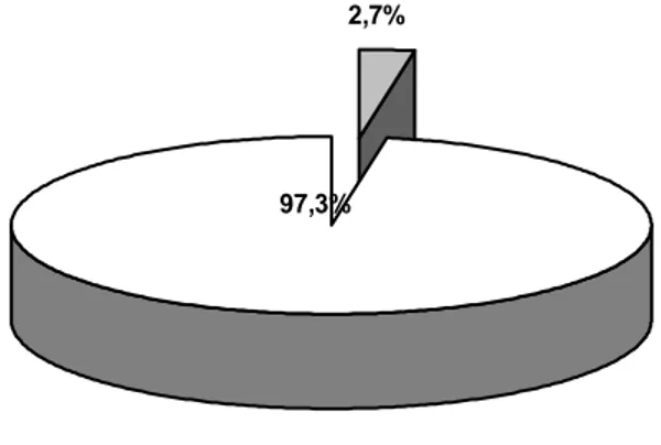 Figure n°12 : Prévalence d’épisode dysthymique. 