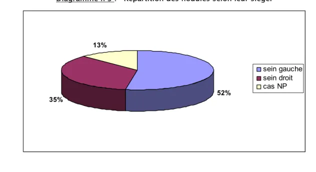 Diagramme n°3 :   Répartition des nodules selon leur siège.         52% 35% 13% sein gauchesein droitcas NP