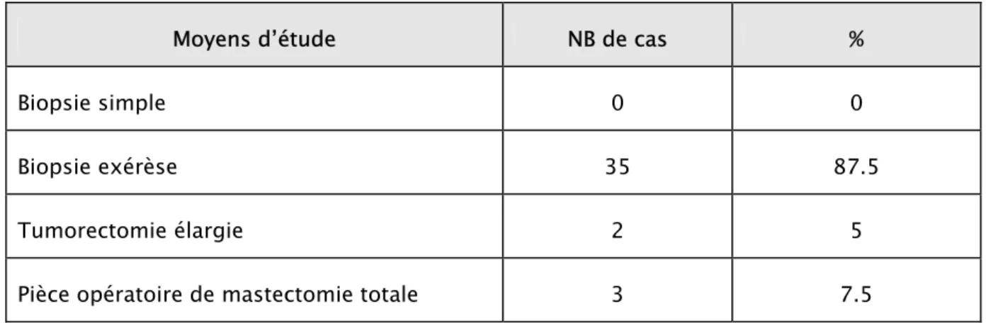 Tableau n° 7 : Résultats des différents moyens d’étude utilisés dans notre série 