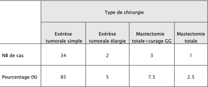 Tableau n°13 : Répartition des différents types d’intervention chirurgicale   dans notre série