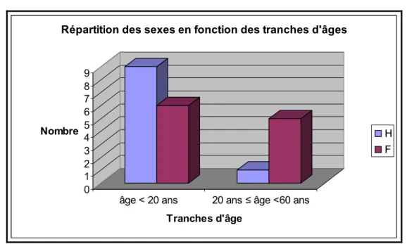 Figure 17 : Répartition des sexes en fonction des tranches d’âge dans notre série. 