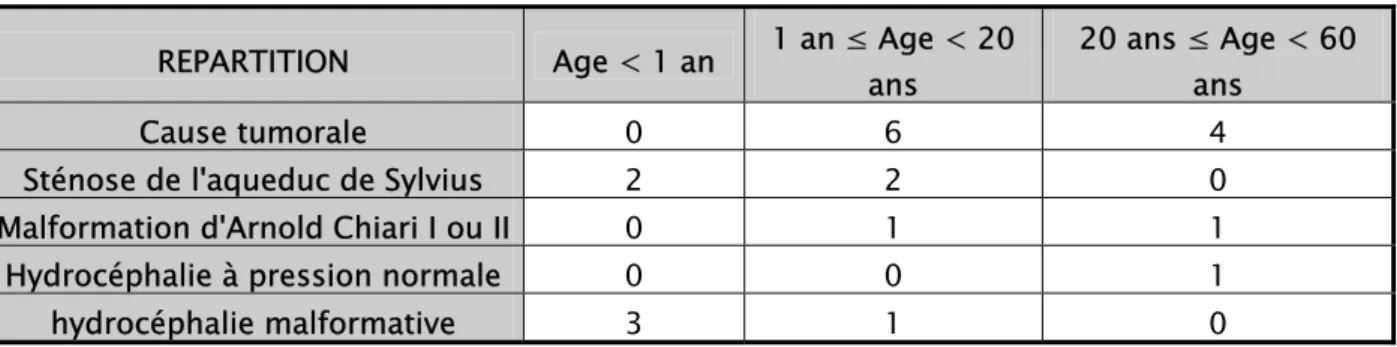 Tableau VII : Les causes de l’hydrocéphalie selon l’âge dans notre série.  REPARTITION  Age &lt; 1 an  1 an ≤ Age &lt; 20 