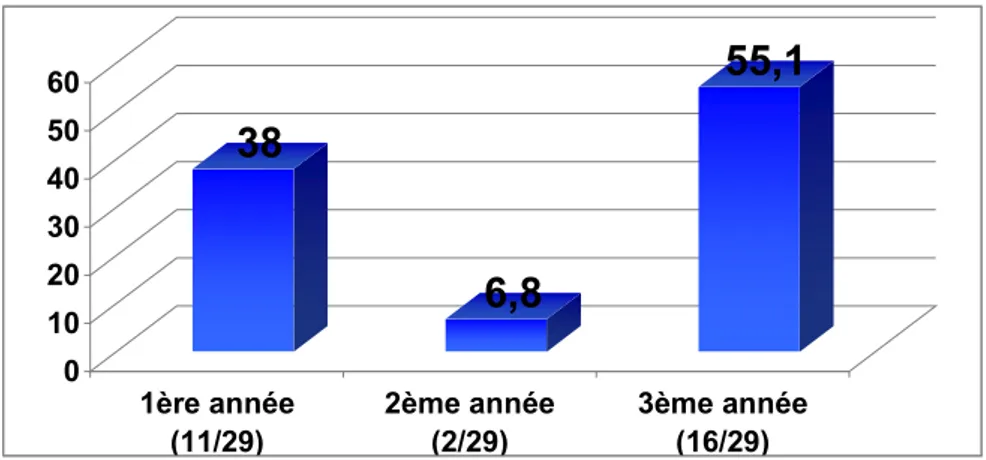 Figure 2 : Répartition des étudiants fumeurs selon le niveau d'étude 