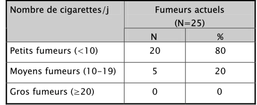 Tableau VIII : Répartition selon le nombre de cigarettes fumées par jour  Fumeurs actuels  (N=25) Nombre de cigarettes/j  N   %  Petits fumeurs (&lt;10)  20  80  Moyens fumeurs (10-19)  5  20  Gros fumeurs (≥20)  0            0 
