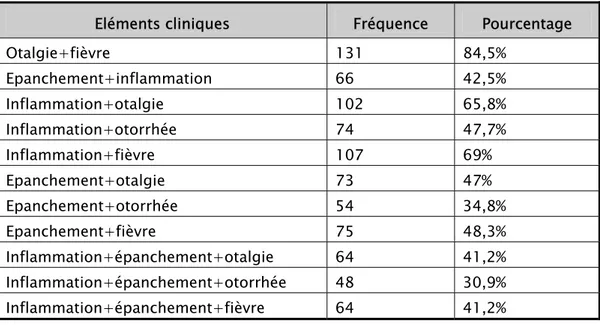 Tableau VI : Associations des éléments diagnostiques les plus fréquentes 