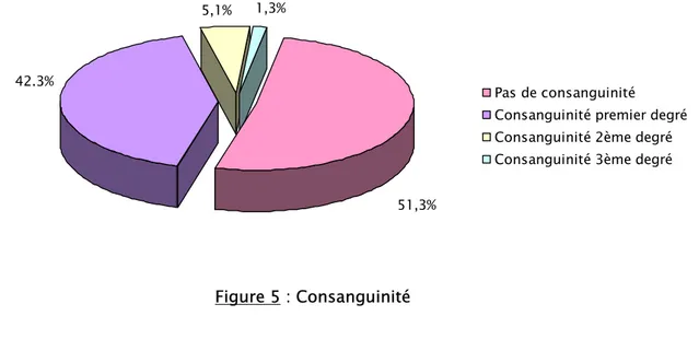 Figure 5 : Consanguinité 