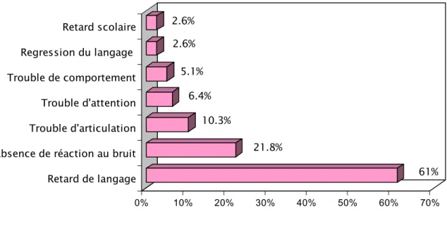 Figure 7 : Description des différents signes susceptibles d'évoquer une surdité 