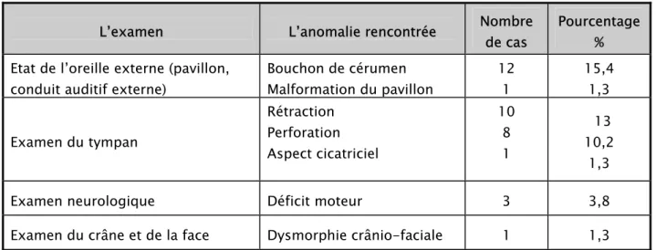 Tableau  III : Résultats de l’examen clinique 