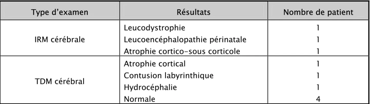 Tableau IV : Résultats  TDM, IRM 