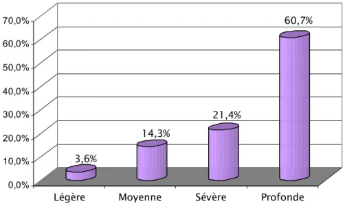 Figure 8 : Pourcentage des différents degrés de surdité 