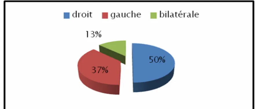 Figure 4 : Répartition des malades selon le côté opéré 