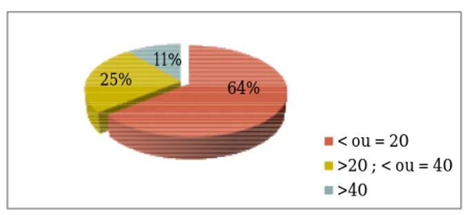 Figure 6 : Répartition de l’échantillon selon la moyenne de consultations pédiatriques